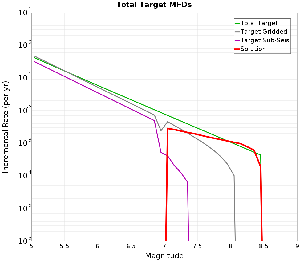 Incremental Plot