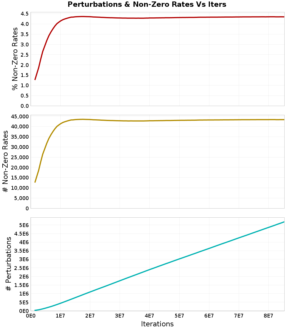 Perturbations