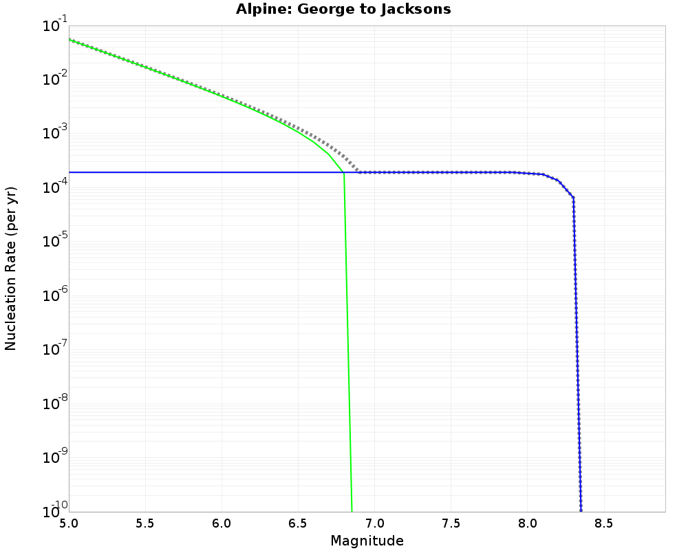 Alpine George to Jacksons cumulative nucleation 