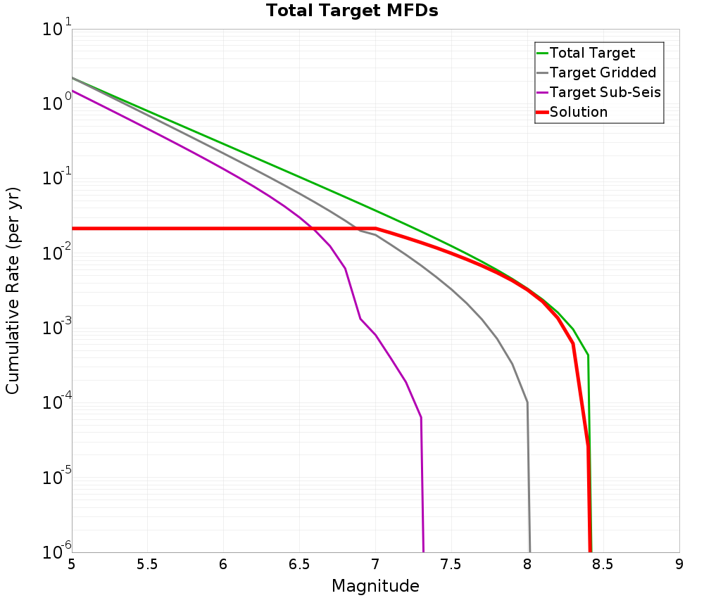 Cumulative Plot