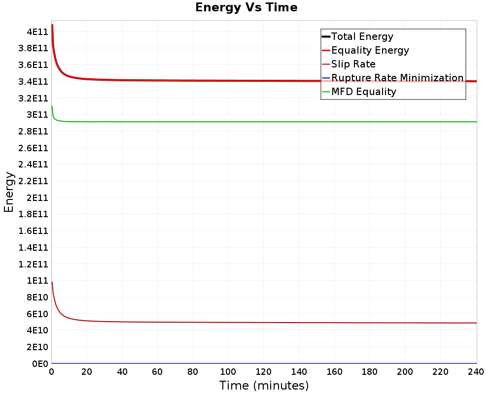 Energy vs Time