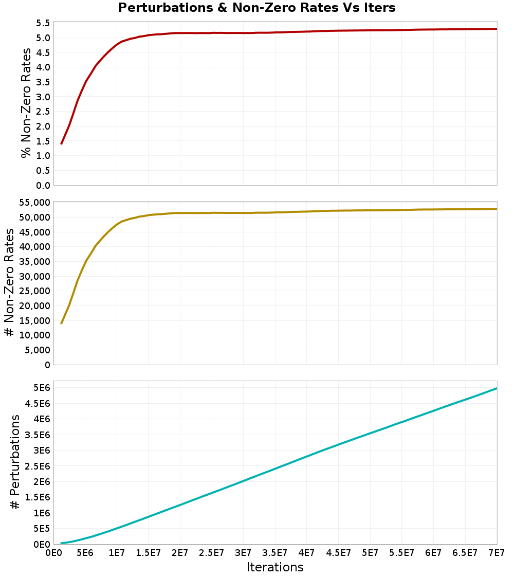 Perturbations