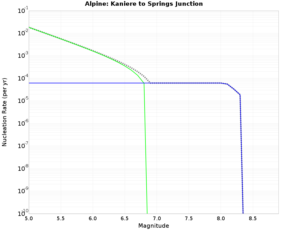 Alpine Kaniere to Springs Junction cumulative nucleation 