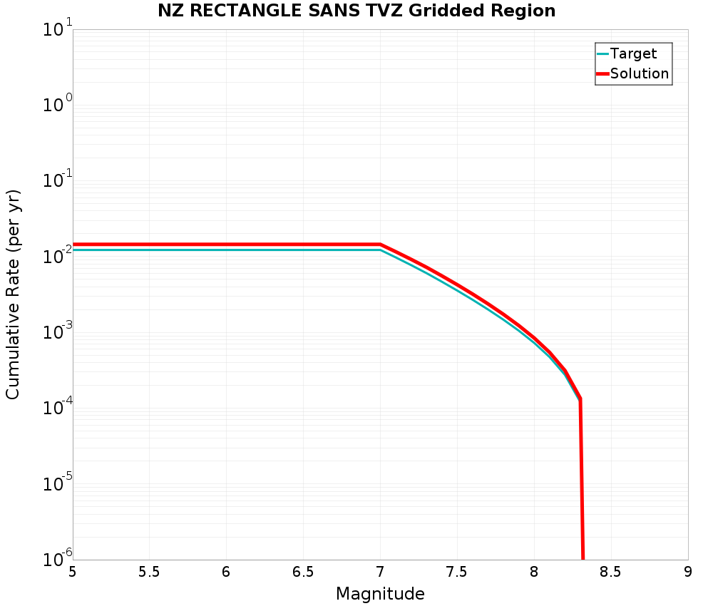 Cumulative Plot