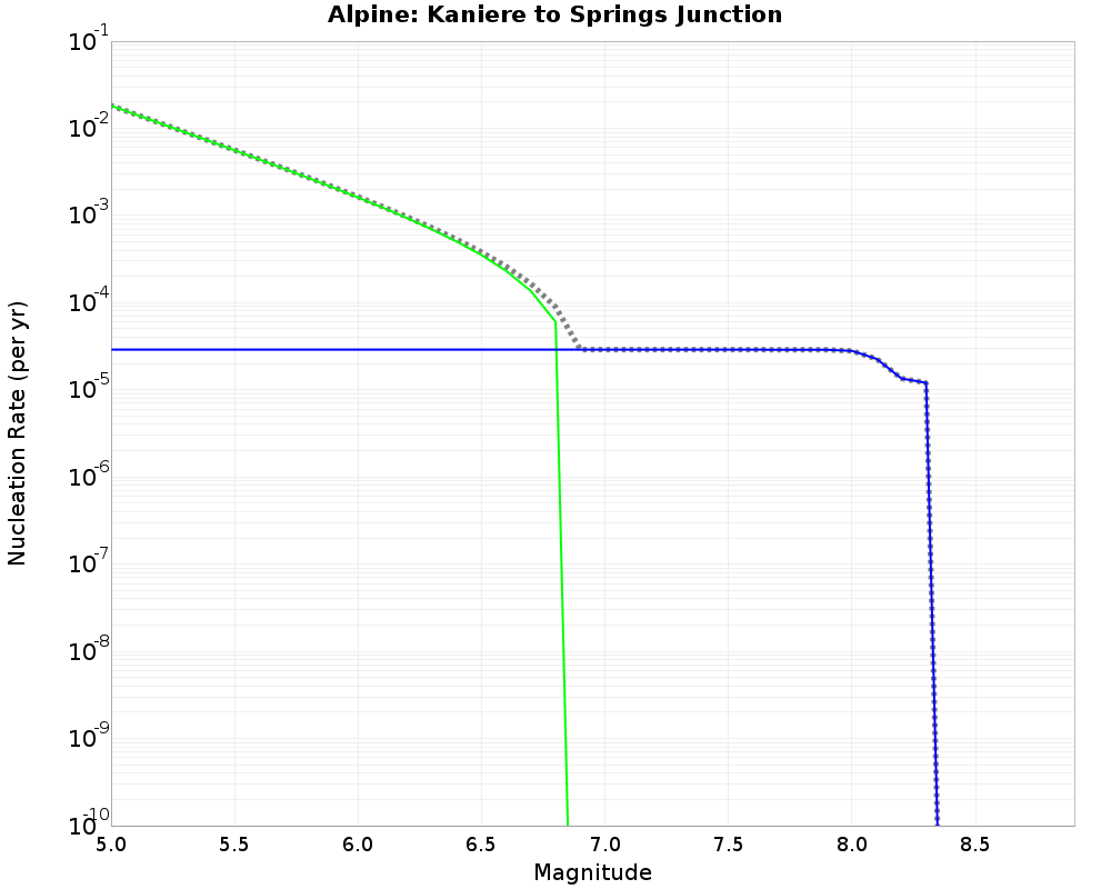 Alpine Kaniere to Springs Junction cumulative nucleation 