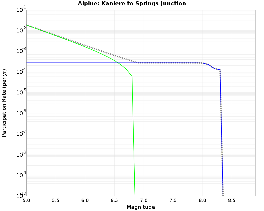 Alpine Kaniere to Springs Junction cumulative participation 
