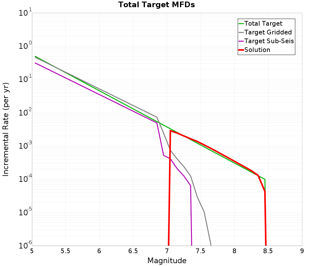 Incremental Plot