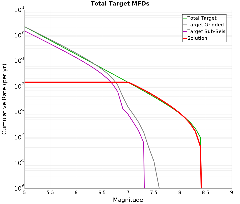 Cumulative Plot