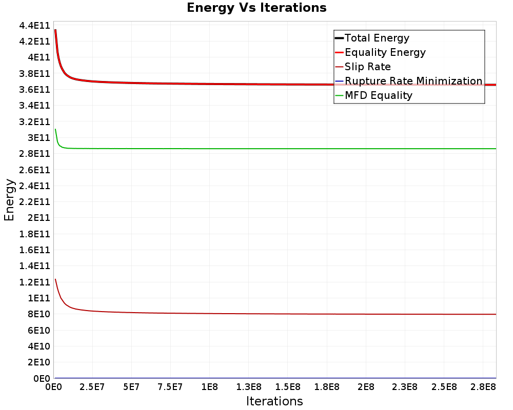 Energy vs Iterations