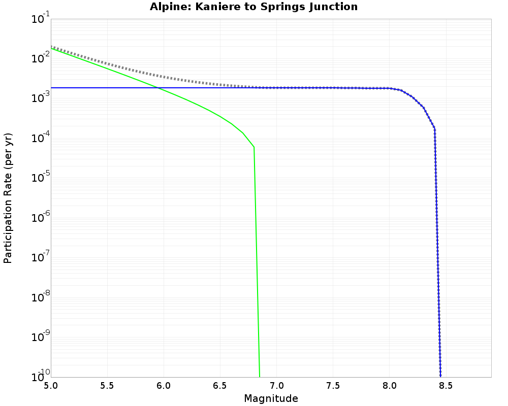 Alpine Kaniere to Springs Junction cumulative participation 