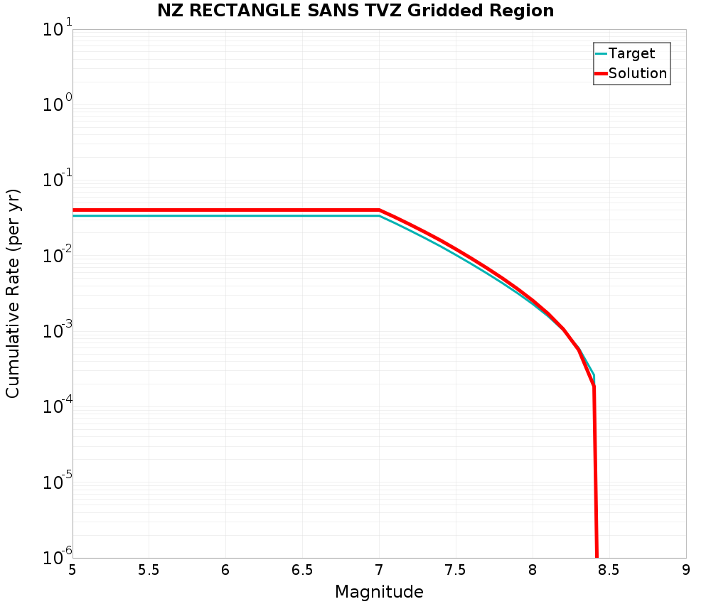 Cumulative Plot