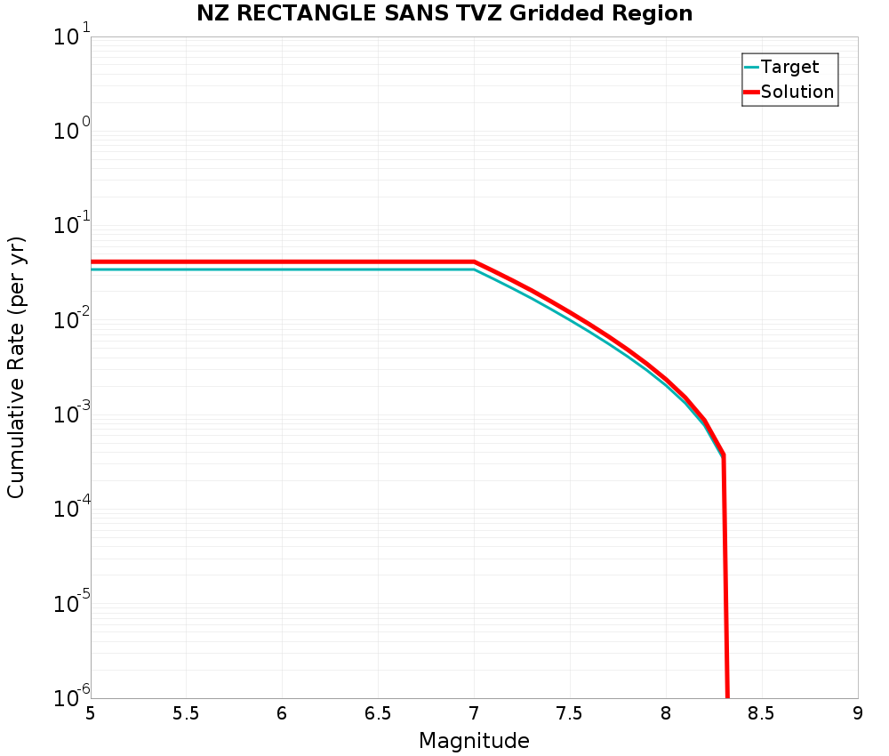 Cumulative Plot
