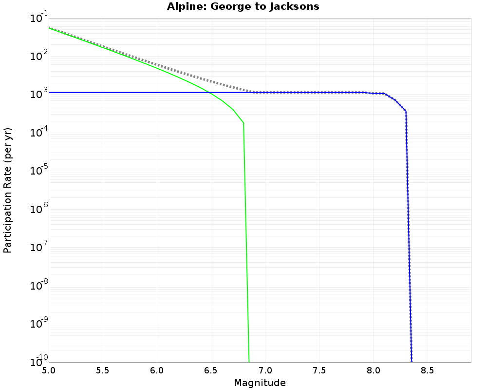 Alpine George to Jacksons cumulative participation 