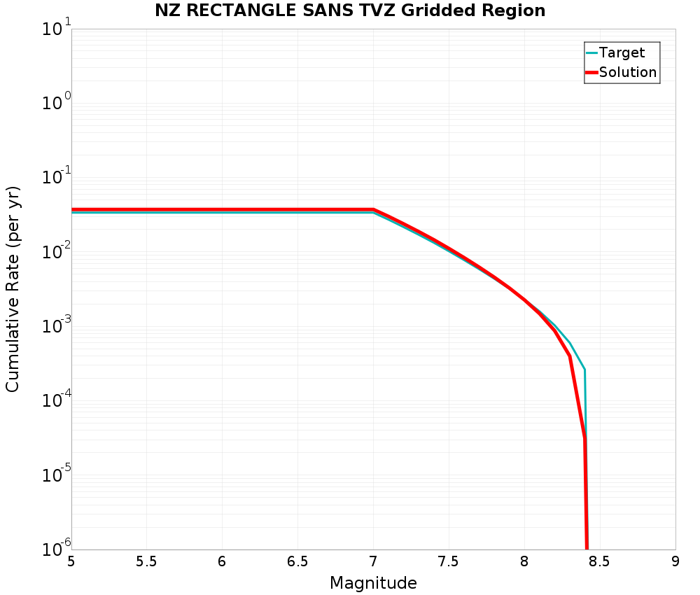 Cumulative Plot