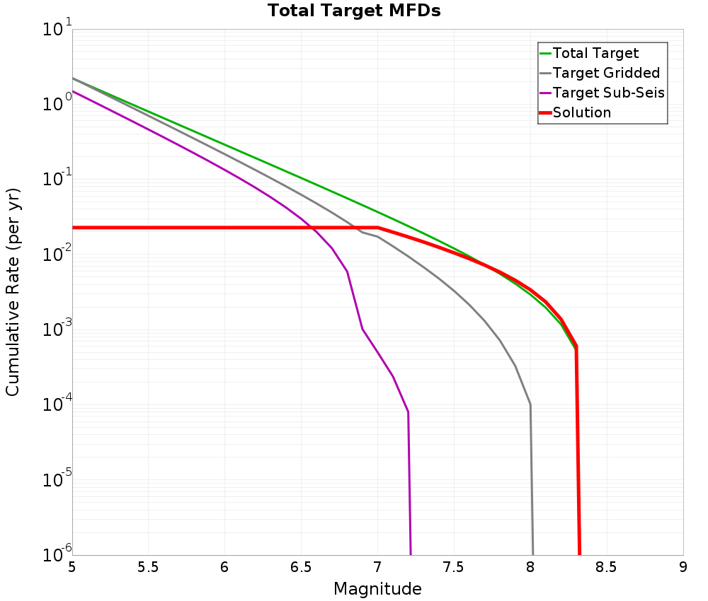 Cumulative Plot