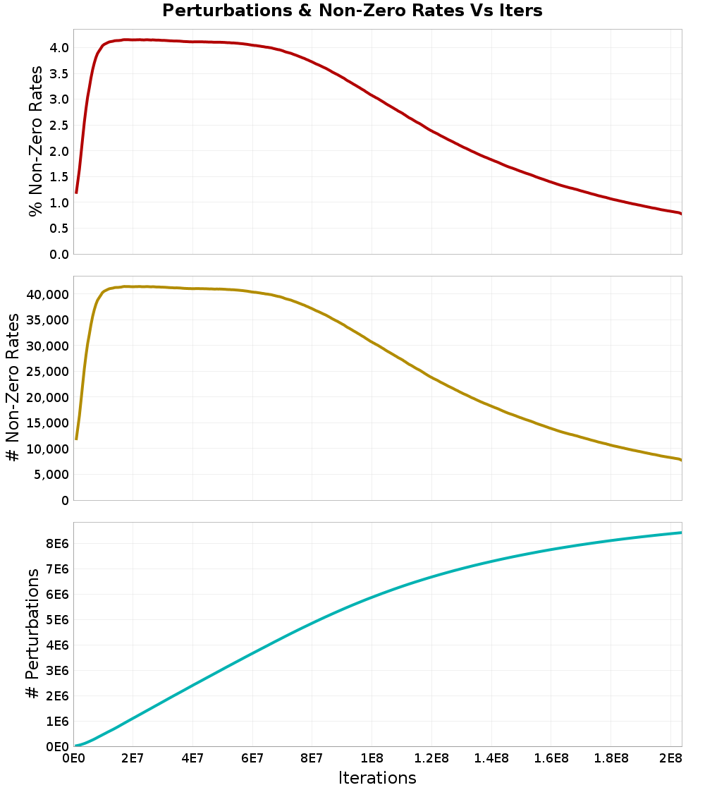 Perturbations