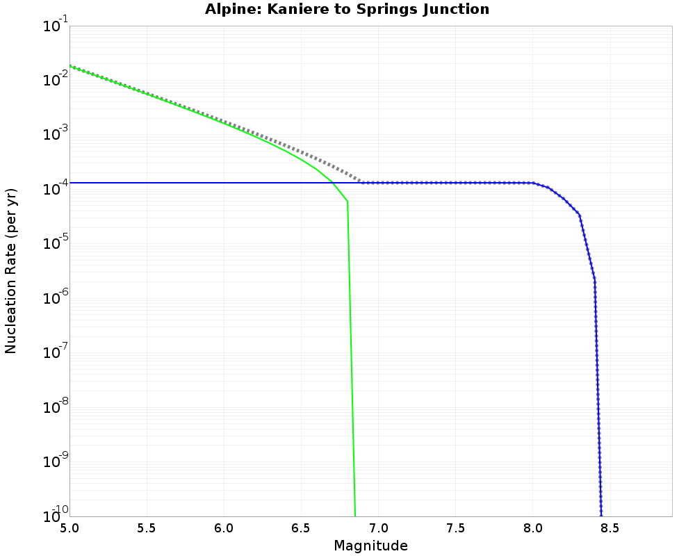 Alpine Kaniere to Springs Junction cumulative nucleation 