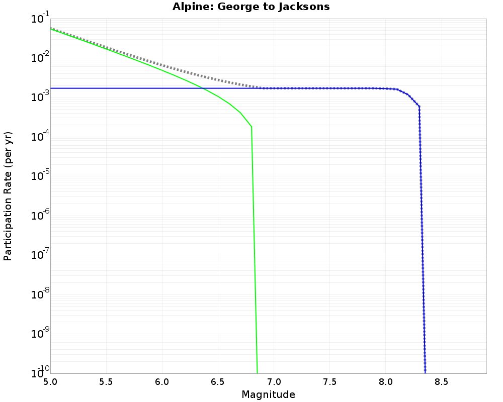 Alpine George to Jacksons cumulative participation 