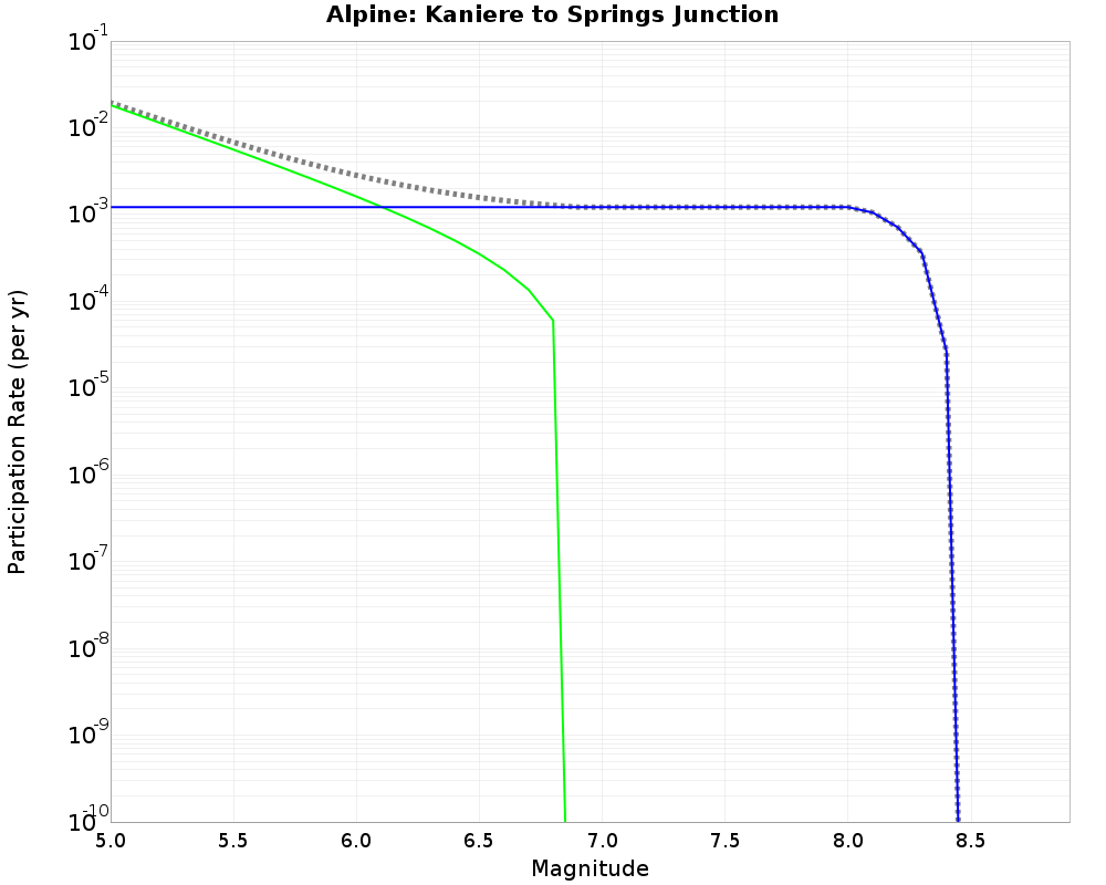 Alpine Kaniere to Springs Junction cumulative participation 
