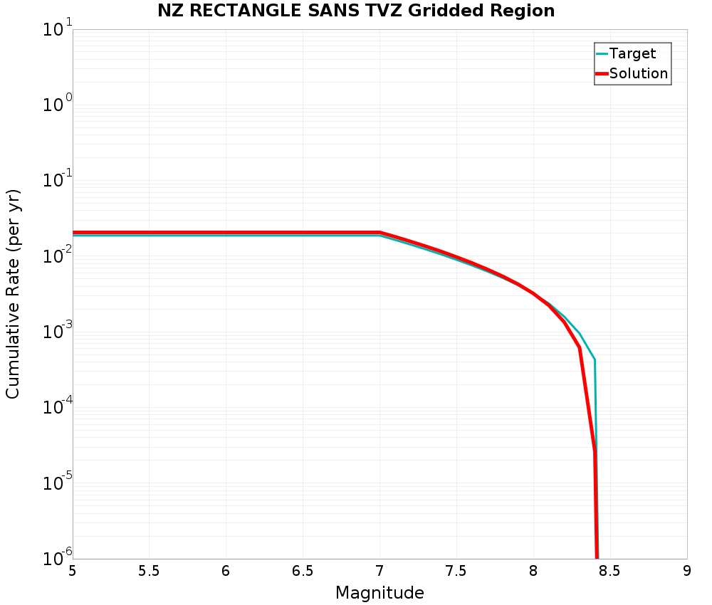 Cumulative Plot