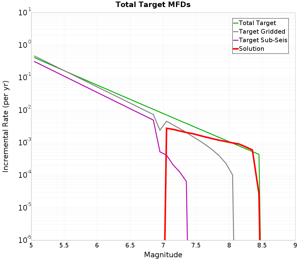 Incremental Plot