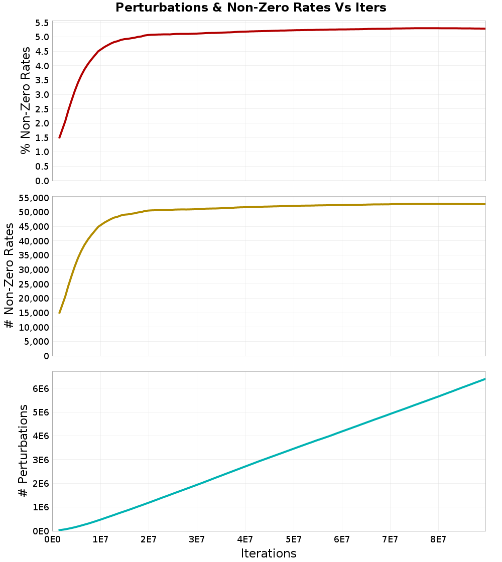 Perturbations