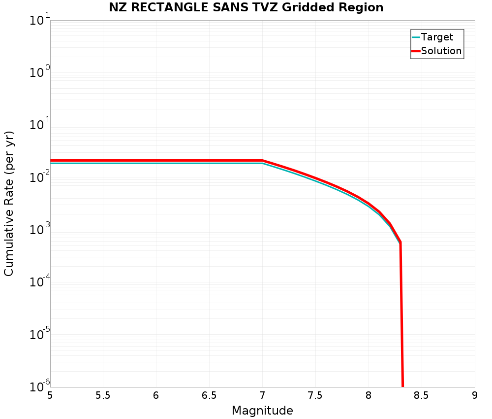 Cumulative Plot