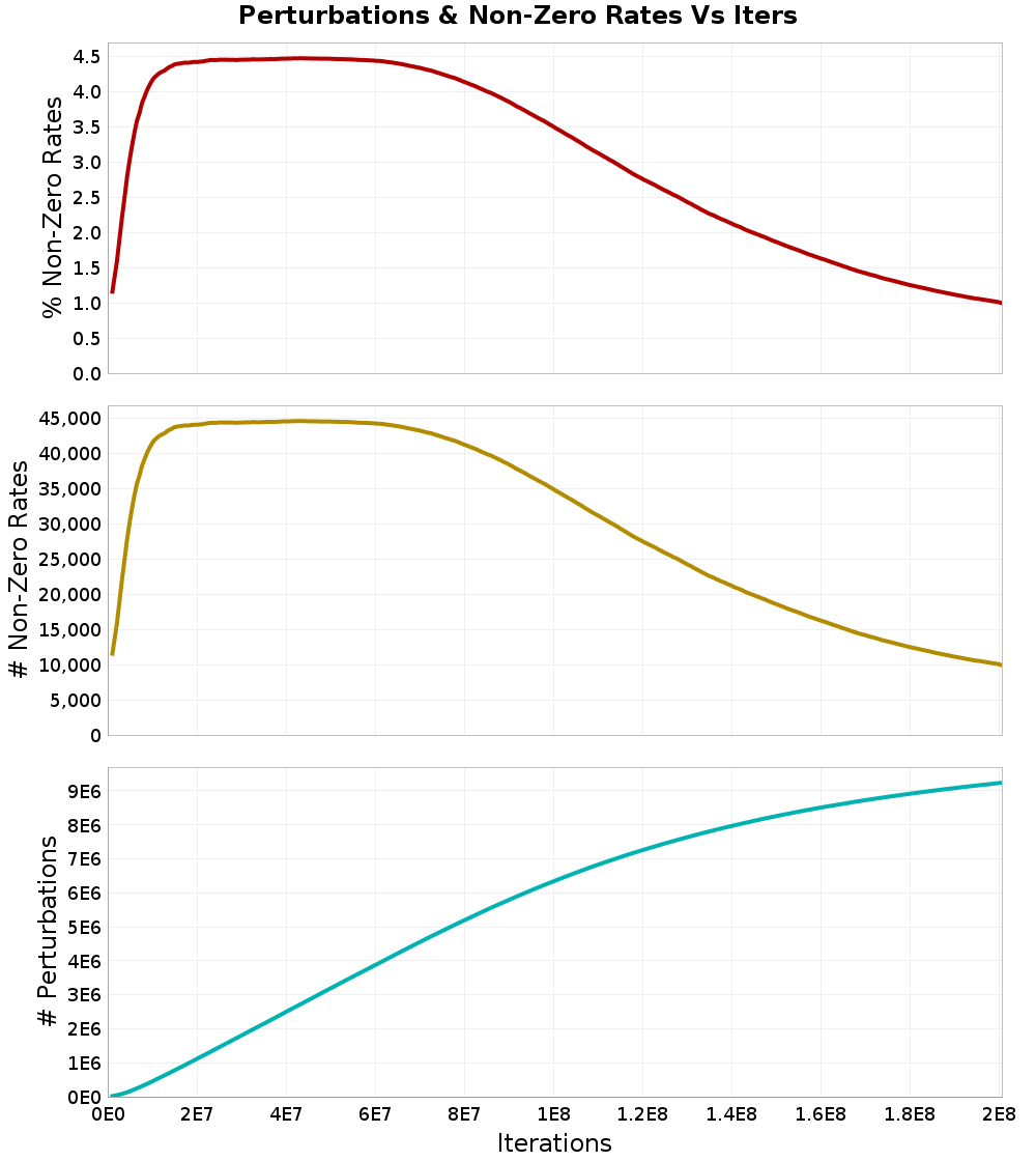 Perturbations