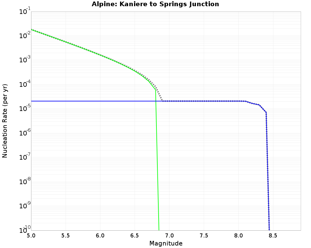 Alpine Kaniere to Springs Junction cumulative nucleation 