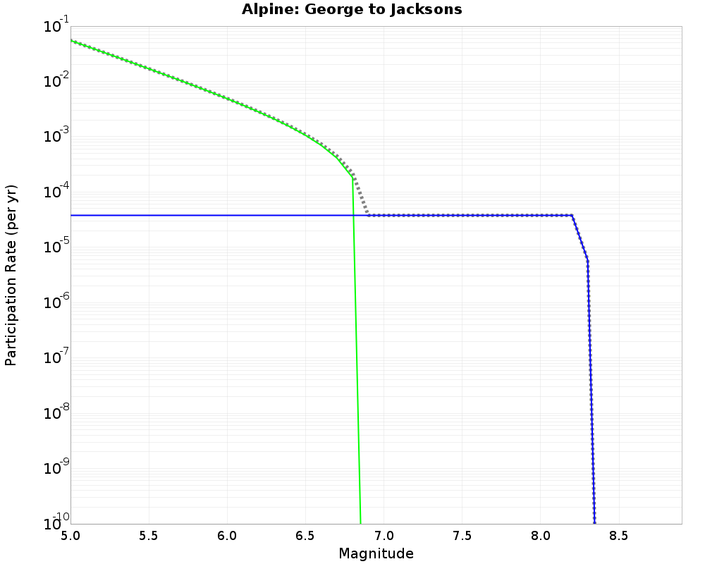 Alpine George to Jacksons cumulative participation 