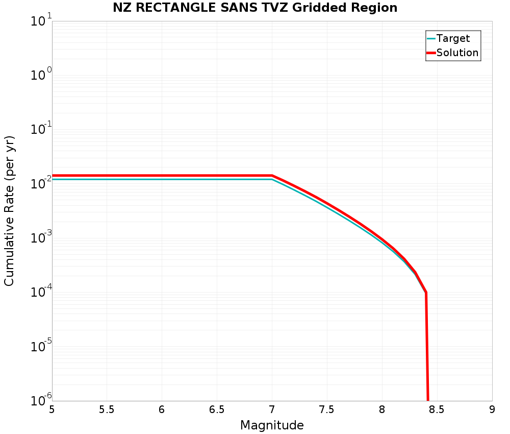 Cumulative Plot