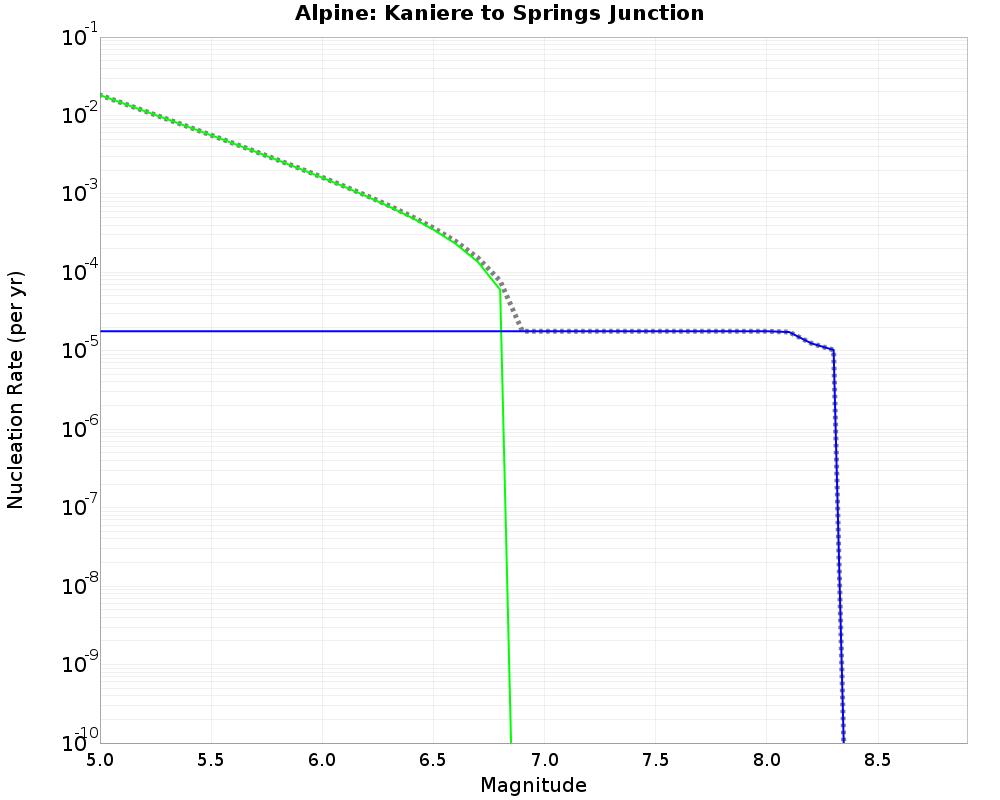Alpine Kaniere to Springs Junction cumulative nucleation 