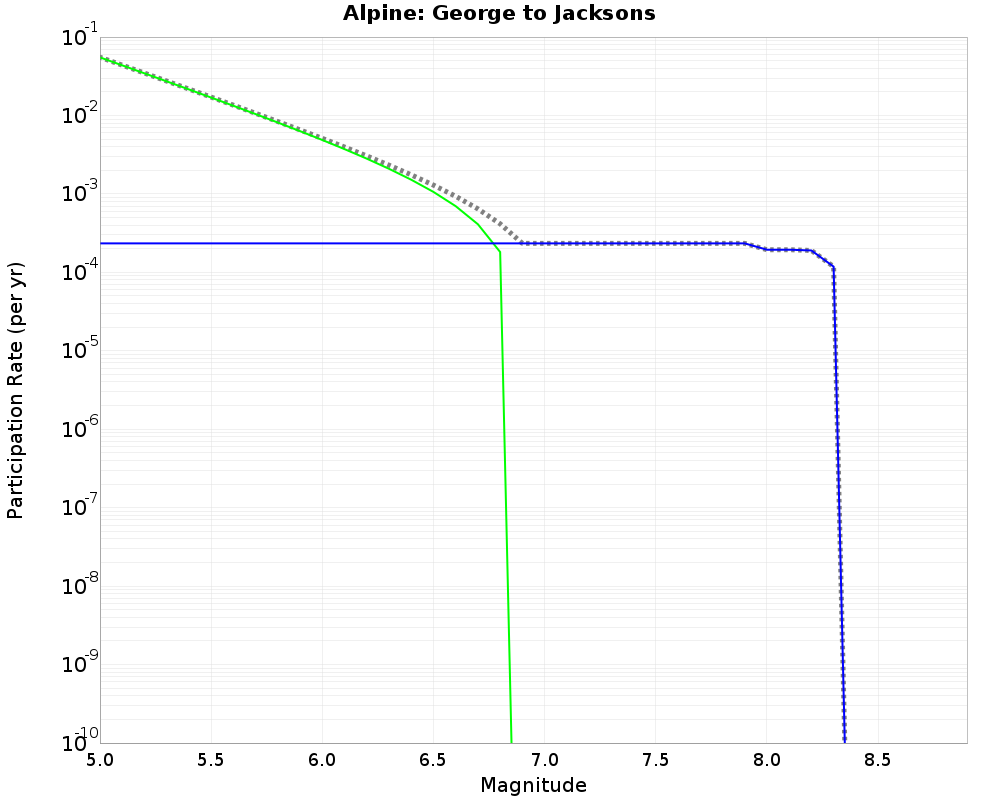Alpine George to Jacksons cumulative participation 