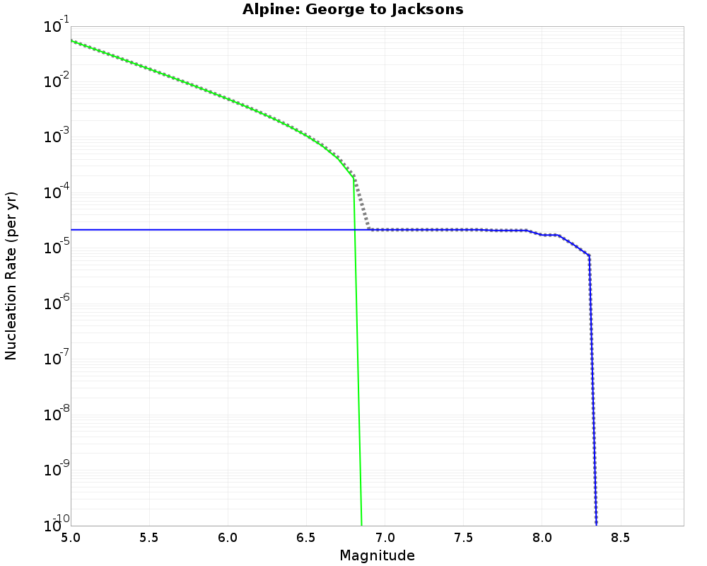 Alpine George to Jacksons cumulative nucleation 