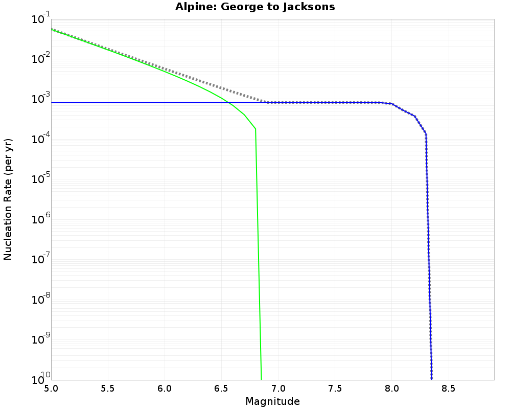 Alpine George to Jacksons cumulative nucleation 