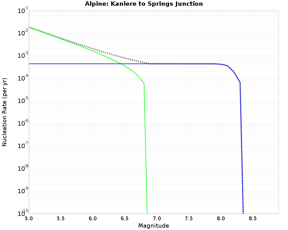 Alpine Kaniere to Springs Junction cumulative nucleation 