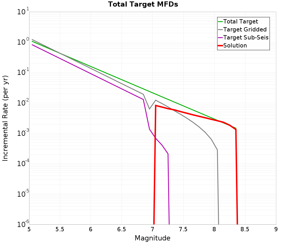 Incremental Plot