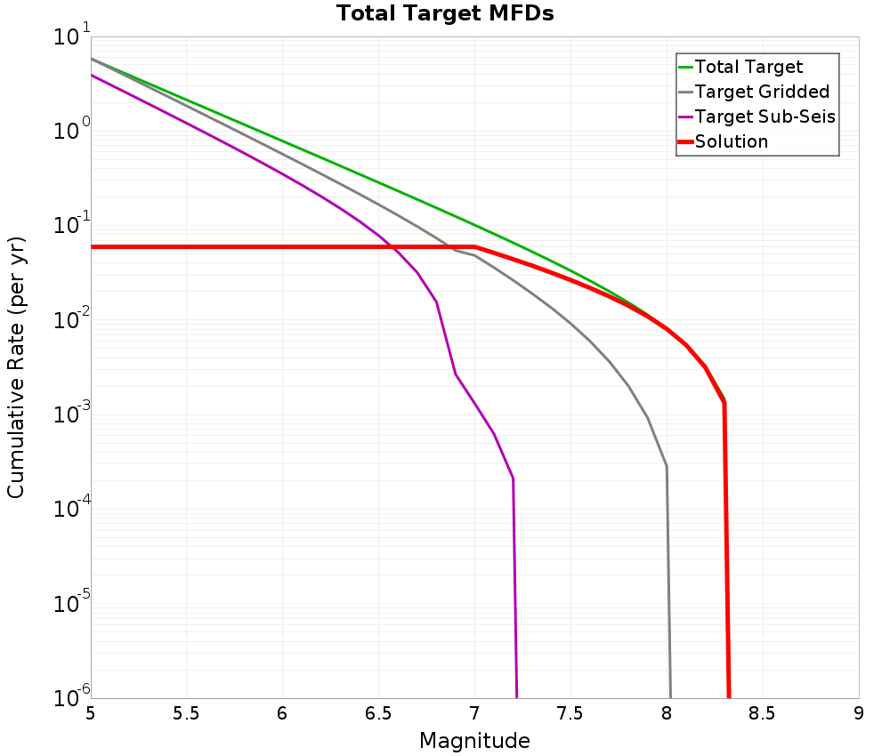 Cumulative Plot