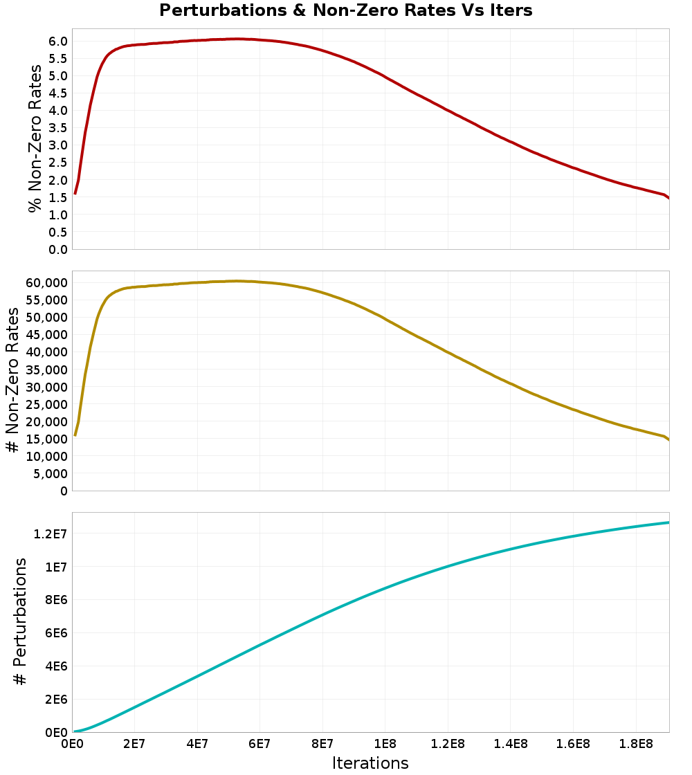 Perturbations