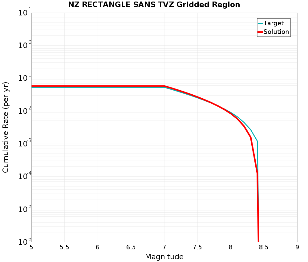 Cumulative Plot