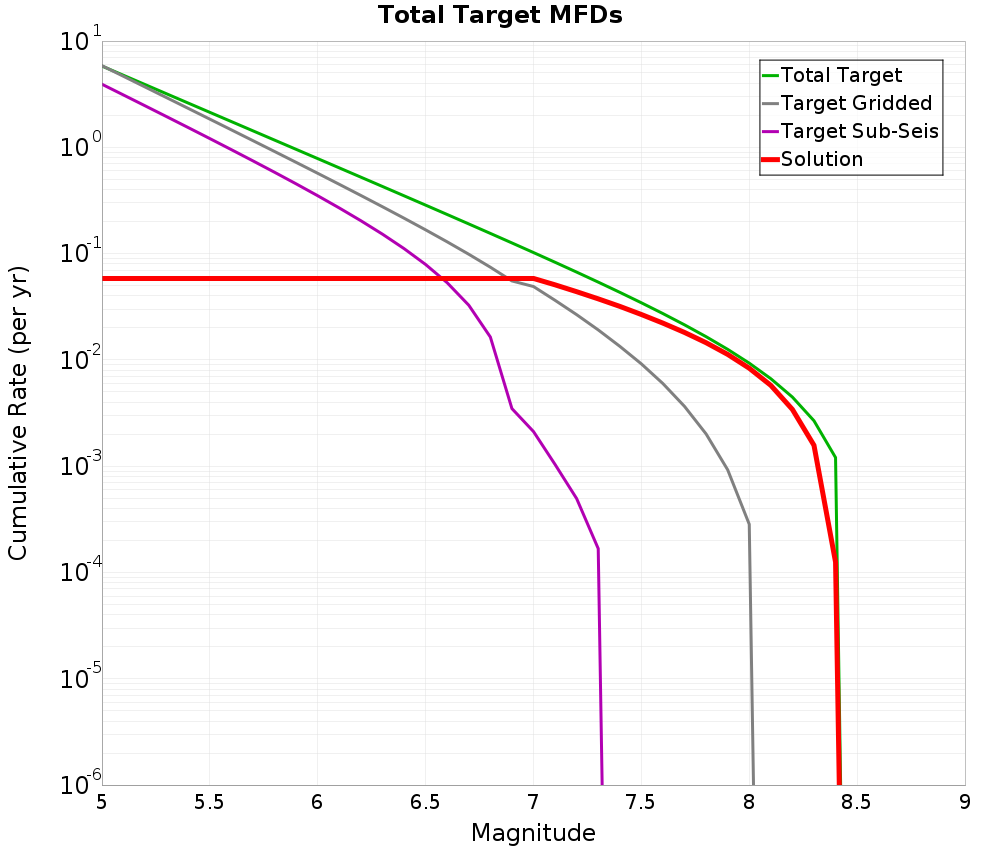 Cumulative Plot