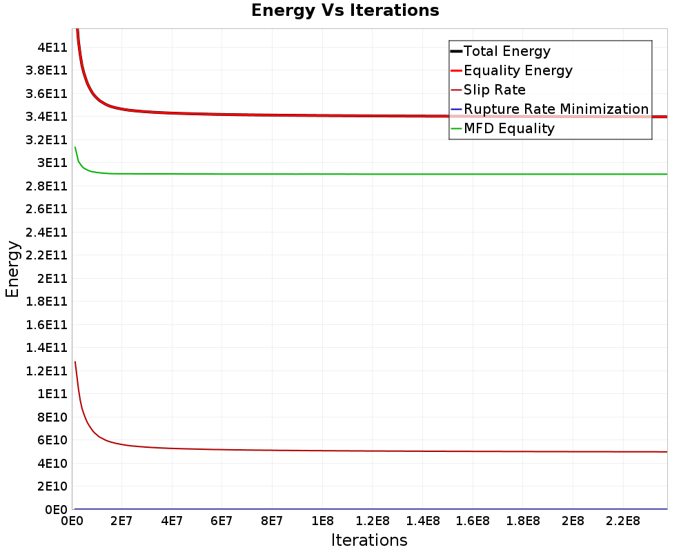 Energy vs Iterations