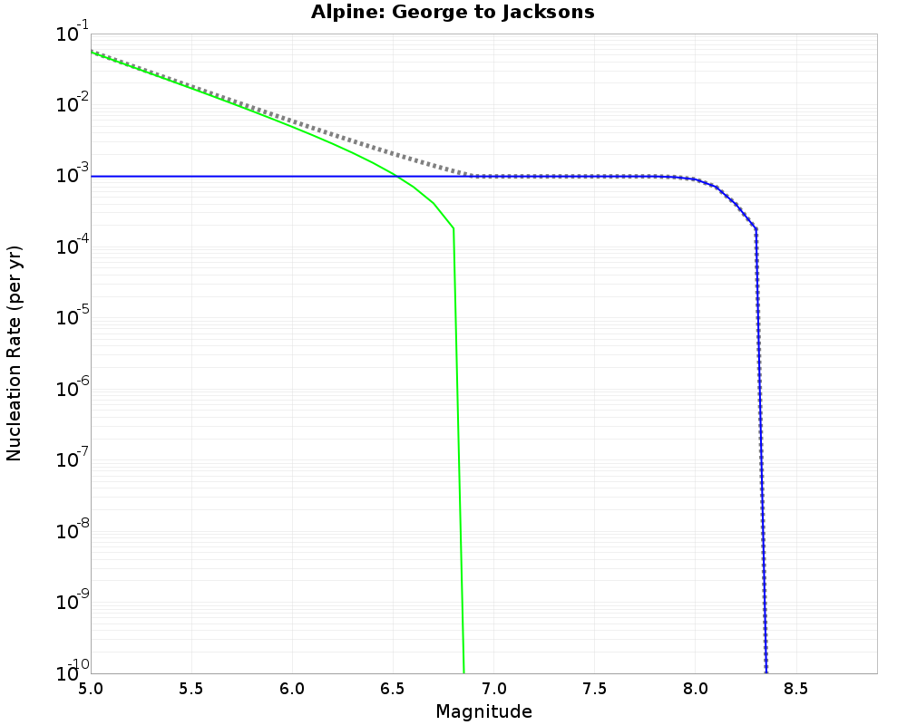 Alpine George to Jacksons cumulative nucleation 