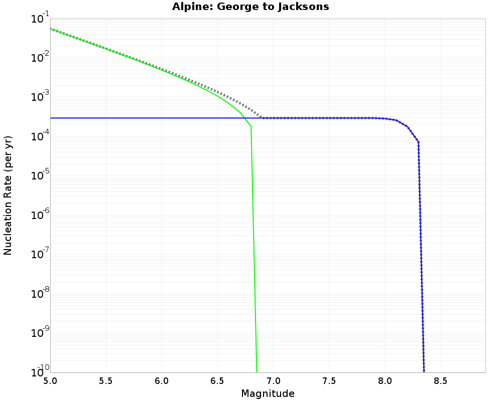 Alpine George to Jacksons cumulative nucleation 