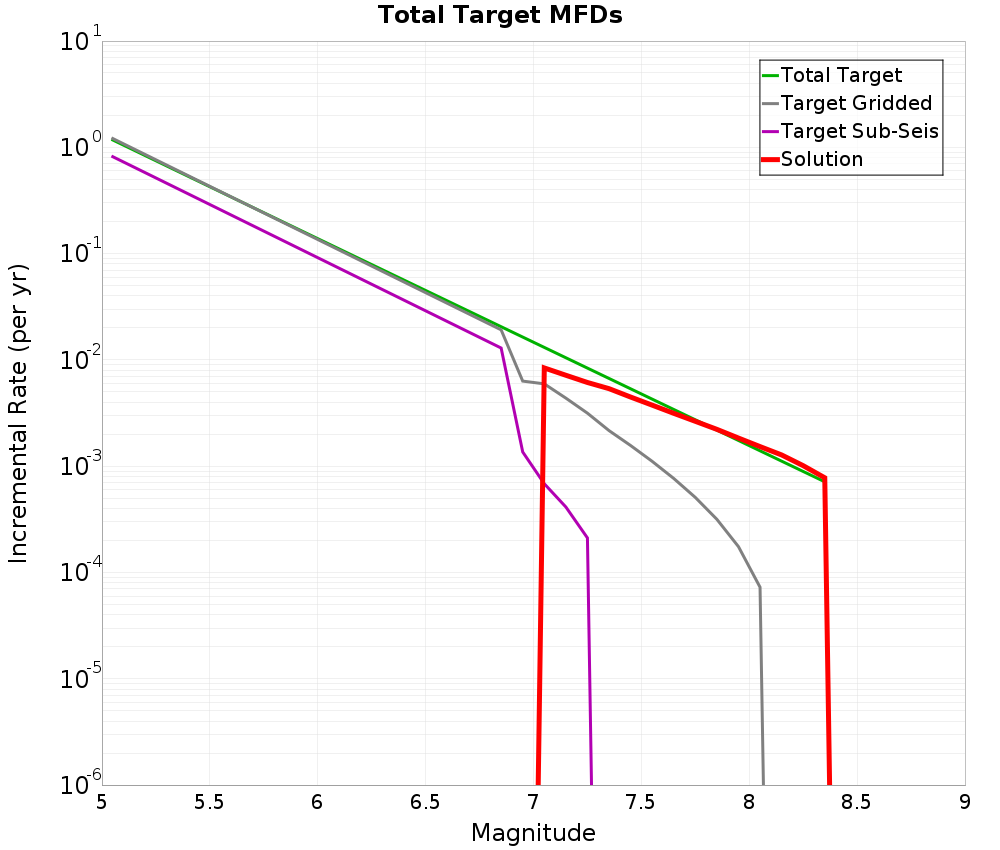 Incremental Plot