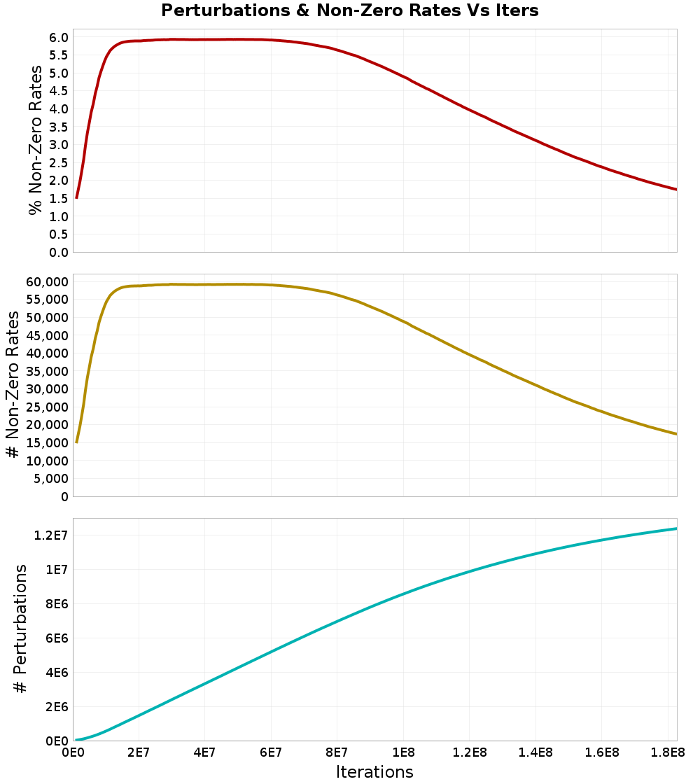 Perturbations