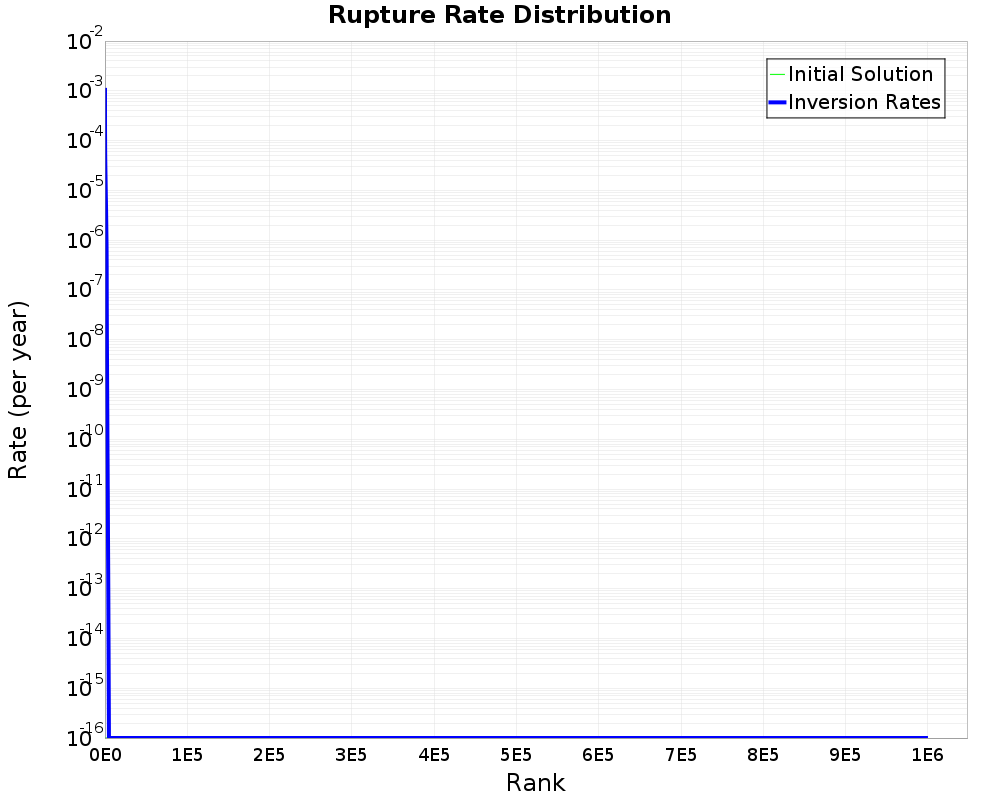 Rate Distribution