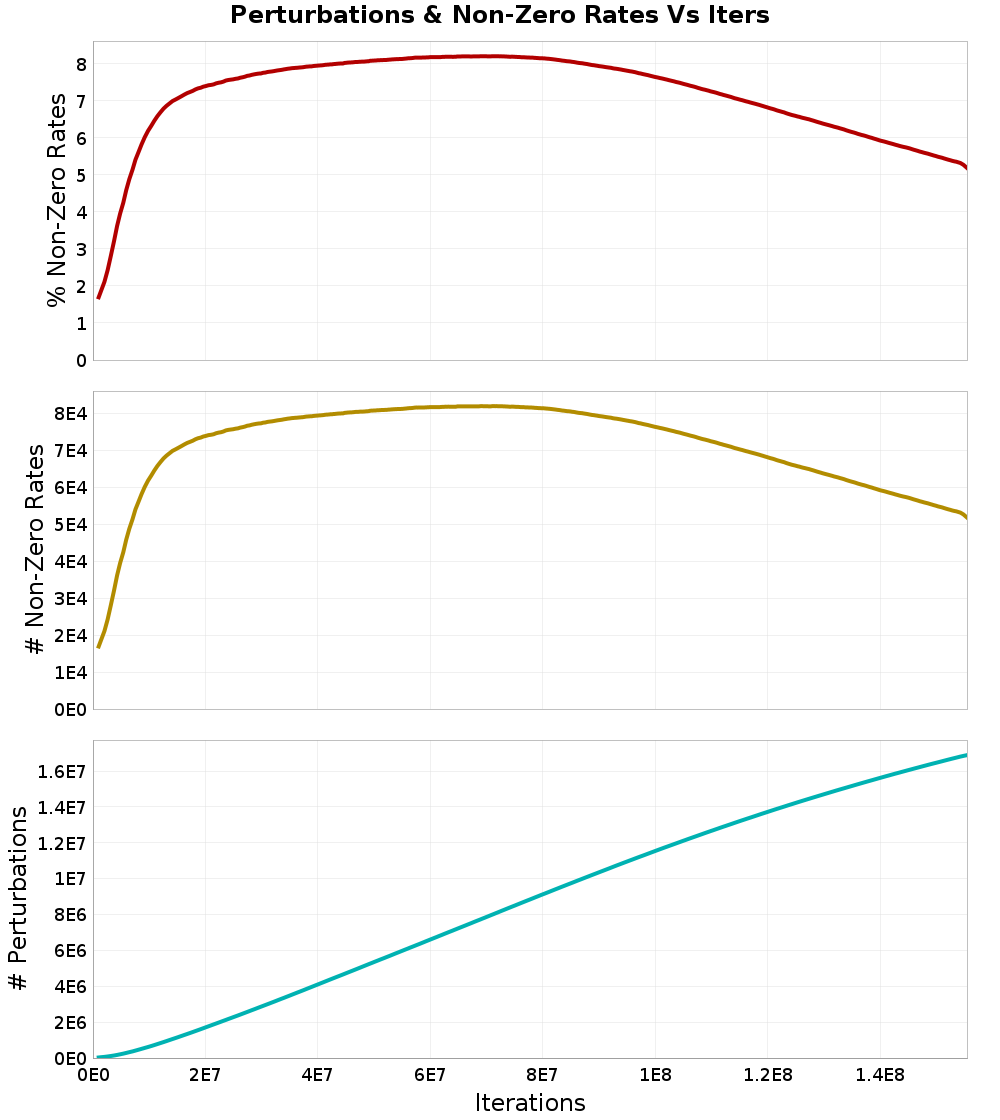 Perturbations