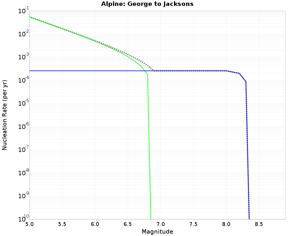 Alpine George to Jacksons cumulative nucleation 