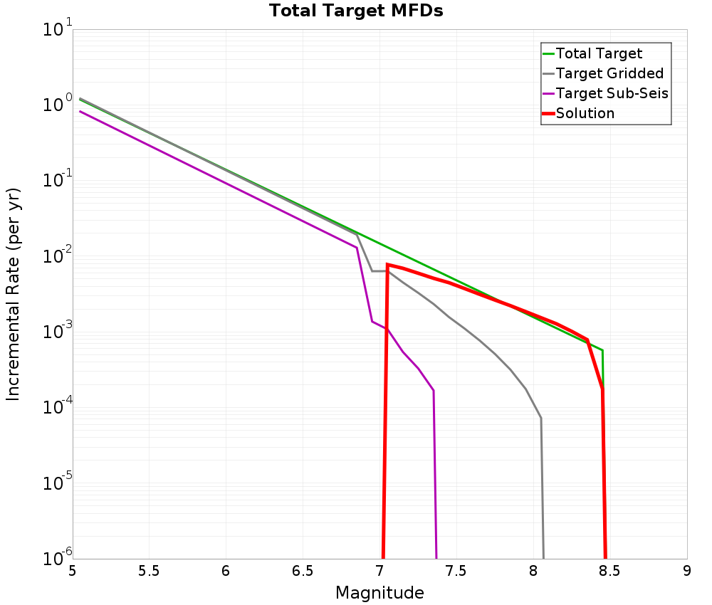 Incremental Plot